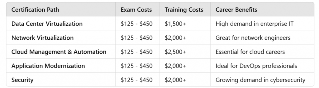 This image is a table listing VMware certification paths, their exam and training costs, and career benefits.